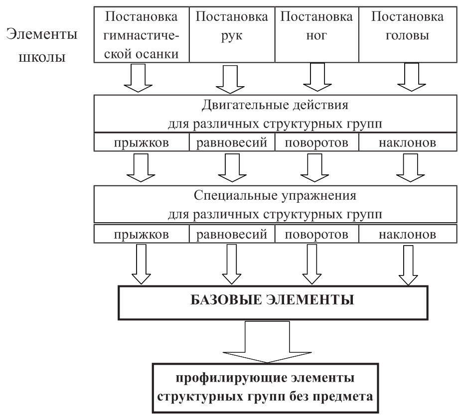 Структура последовательности