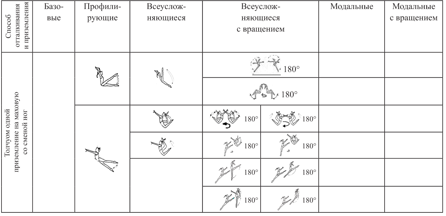 Отметить структурные группы движений с предметами. Элементы художественной гимнастики таблица. Таблица прыжков в художественной гимнастике. Стоимость элементов в художественной гимнастике. Таблица стоимости элементов в художественной гимнастике.