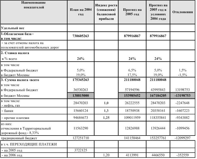 На какой вопрос отвечает плановый прогноз план прогноз