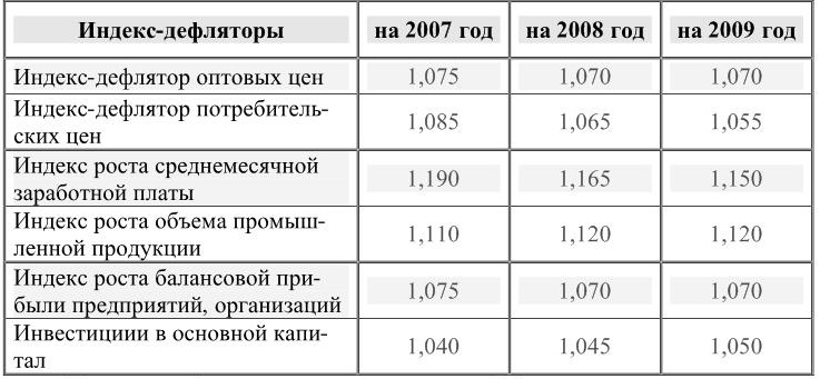 Индекс дефлятора цен