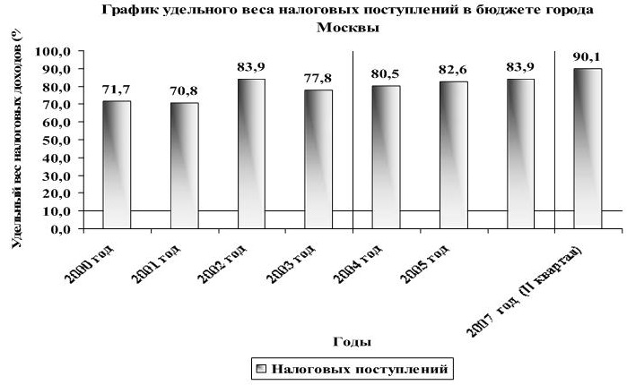 Диаграмма удельных весов