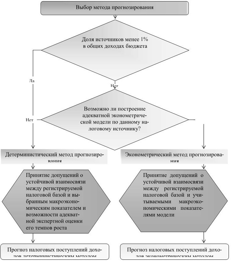 Роль и место налогового прогнозирования. Методы прогнозирования доходов бюджета. Методы прогнозирования в эконометрике. Методы бюджетного прогнозирования.