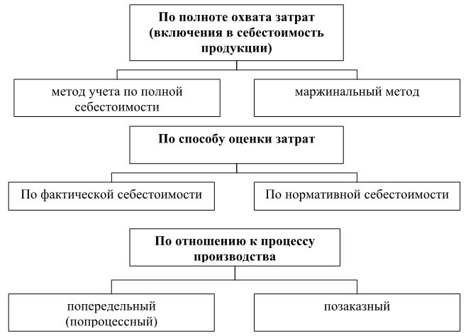 Общая схема учета затрат