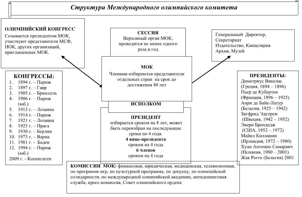 Международный олимпийский комитет презентация