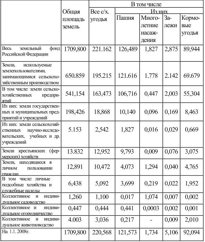 Площадь земель хозяйства отведенных под посадку