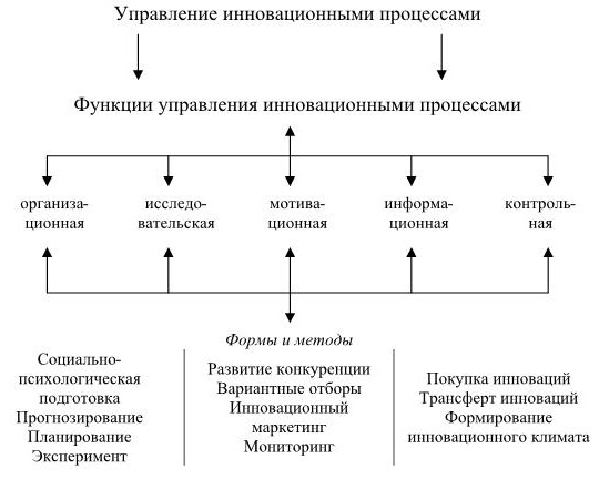 Современные проблемы стратегического управления. Модель управления инновационными процессами в ДОУ. Управление инновационными процессами в образовании. Модель управления инновациями. Схема управления инновационными процессами.