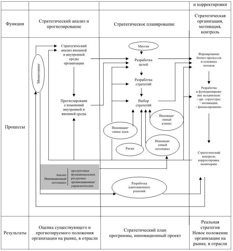 Схема стратегического анализа