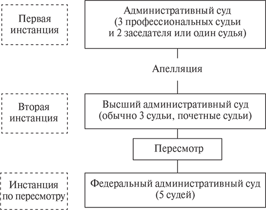 Высшая инстанция