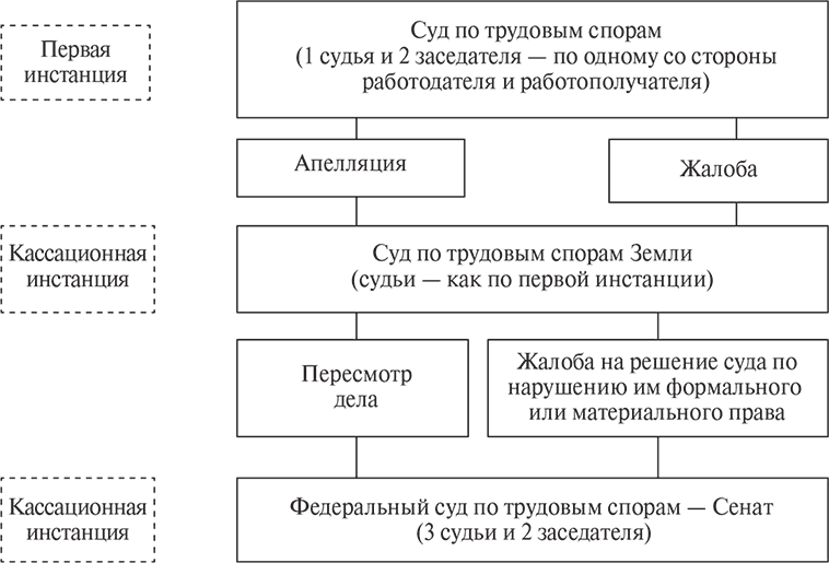 Судебные инстанции схема