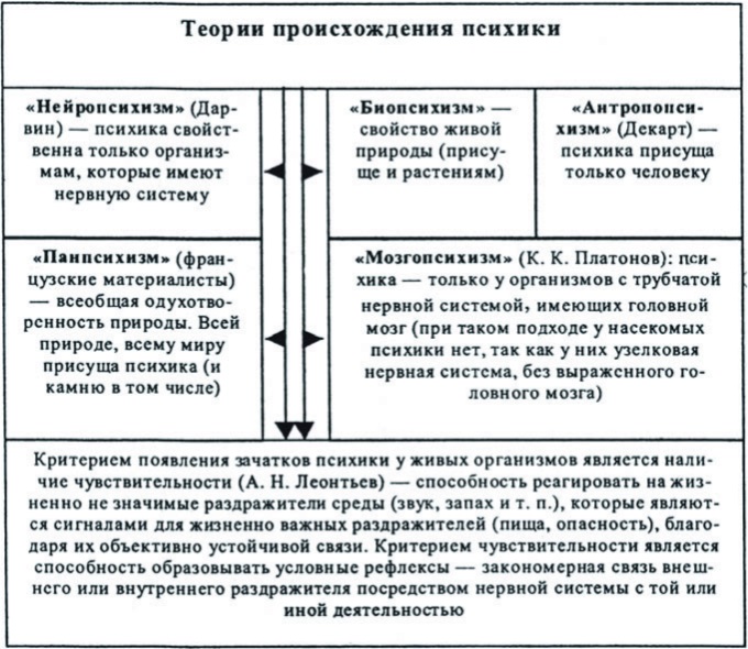 Факторы возникновения сознания по а н леонтьеву