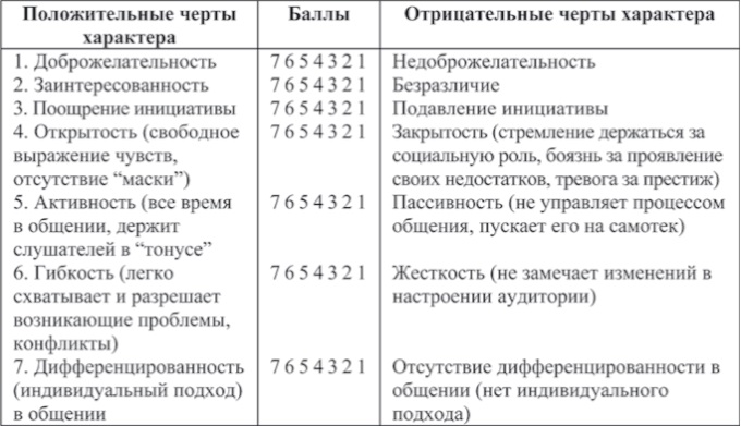 Тестовая карта коммуникативной деятельности учителя юсупов и м