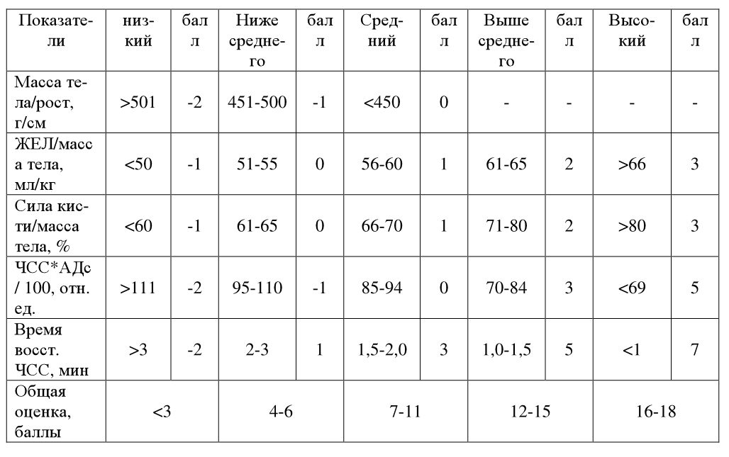 Система экспресс оценка. «Экспресс-оценка физического здоровья» (по г.л. Апанасенко). Экспресс оценка уровня физического здоровья по Апанасенко. Шкала Апанасенко. Оценка уровня здоровья по Апанасенко таблица.