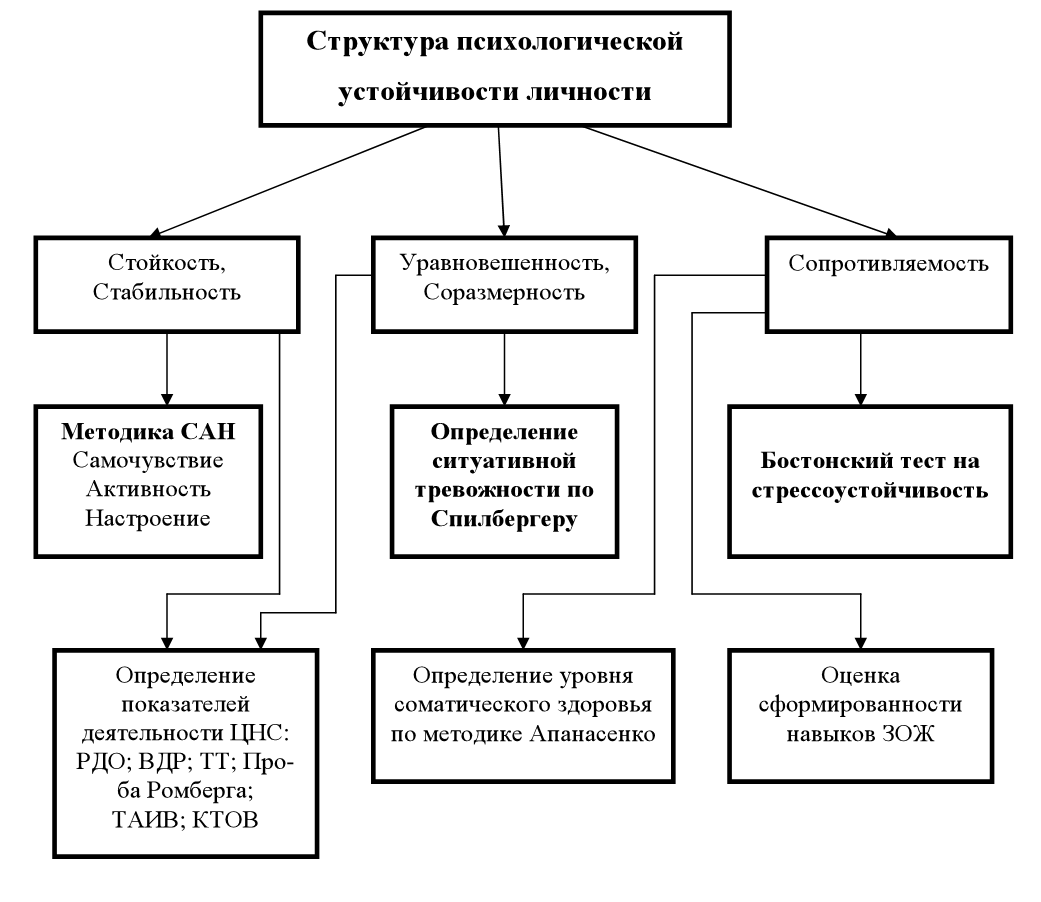 Уровни психологической устойчивости