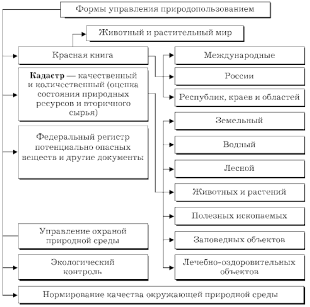 Государственное управление природопользованием схема