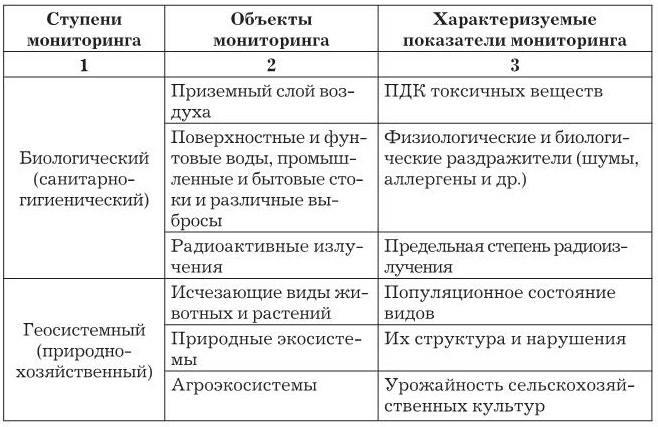 Мониторинг характеризует