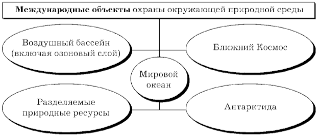 Заполните схему объекты охраны окружающей среды