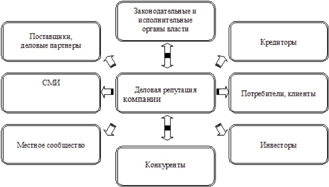 Деловая репутация положение. Факторы влияющие на деловую репутацию. Составляющие деловой репутации. Факторы формирования деловой репутации. Основные составляющие деловой репутации.