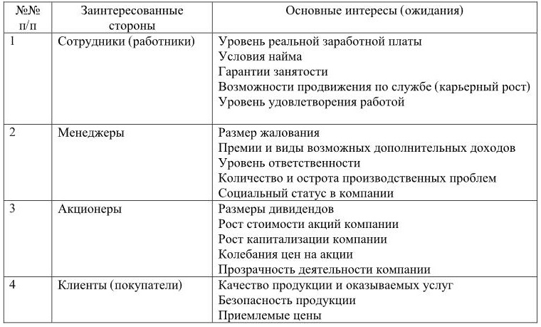 Заинтересованные лица проекта