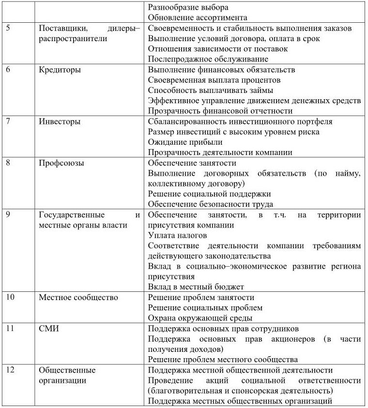 Таблица сторон. Анализ стейкхолдеров таблица. Таблица интересов стейкхолдеров пример. Анализ заинтересованных сторон организации пример. Анализ требований заинтересованных сторон.