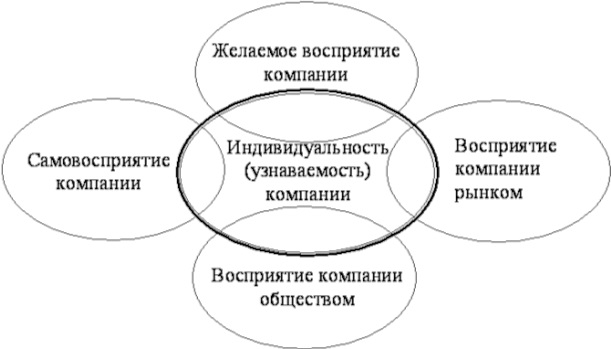 Восприятие организации. Корпоративная индивидуальность. Индивидуальность восприятия. Репутация и корпоративная индивидуальность. Что такое корпоративная индивидуальность и идентичность?.