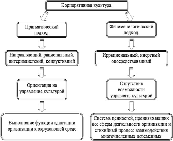 Научный подход к культуре