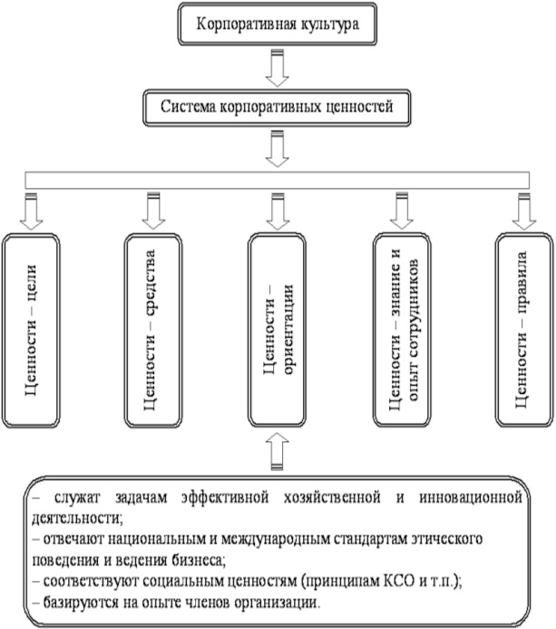 Система культурных ценностей. Система корпоративных ценностей. Культура как система ценностей. Система ценностей предприятия. Культура как система ценностей примеры.