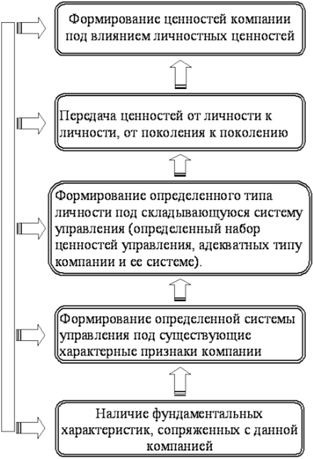 Формирование ценностей человека. Формирование ценностей в компании. Процесс формирования ценностей. Формирование ценностей организации. Алгоритм формирования ценностей.