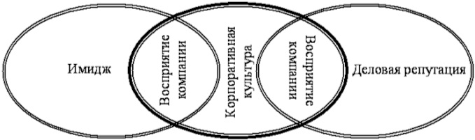Элементы репутации. Имидж и репутация организации. Имидж бренд репутация. Корпоративная культура и имидж организации. Корпоративный имидж и репутация.