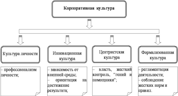 Корп культура. Виды корпоративной культуры организации. Типы корпоративных культур и их характеристика.