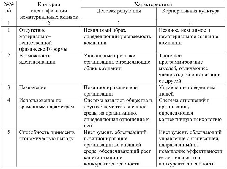 Обзор деловая репутация. Репутационные критерии компаний. Критерии оценки деловой репутации. Составляющие репутации. Репутационные критерии управляющих компаний..