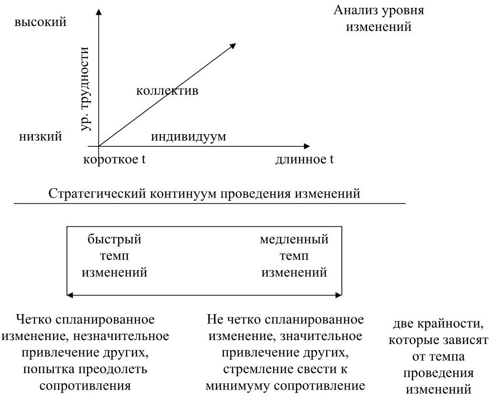 Стратегии изменений