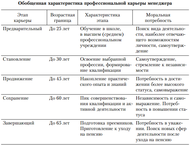 Возраст карьеры. Стадии профессиональной карьеры. Этапы карьеры таблица. Охарактеризуйте этапы карьеры.. Характеристики профессиональной карьеры.