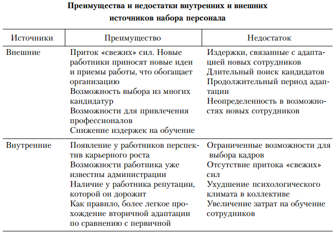 Внутренние источники найма персонала. Внешние и внутренние источники набора персонала. Источники подбора персонала внешние и внутренние. Внутренние и внешние источники найма персонала. Набор персонала источники, преимущества и недостатки.