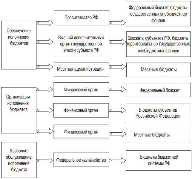 Схема исполнения бюджета