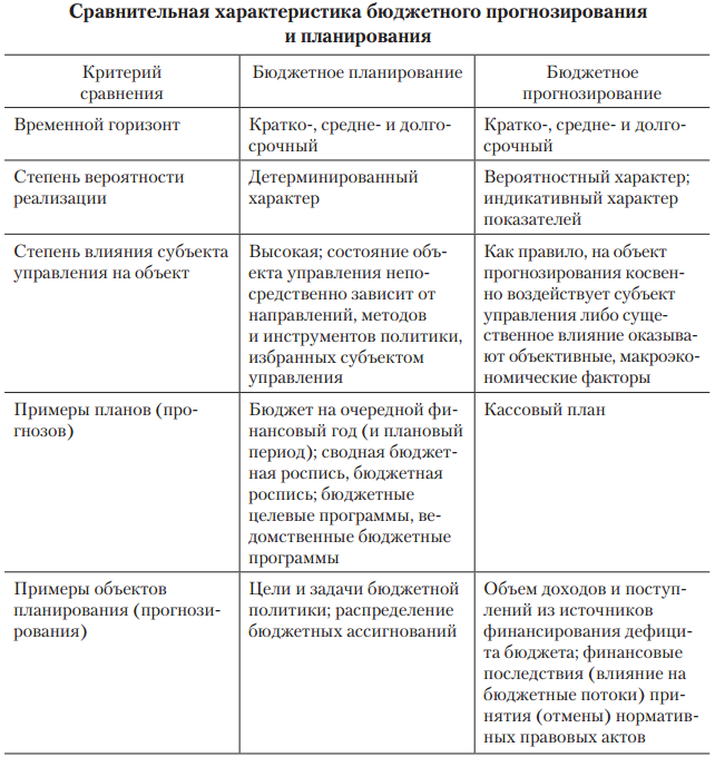 Отличия плана и прогноза