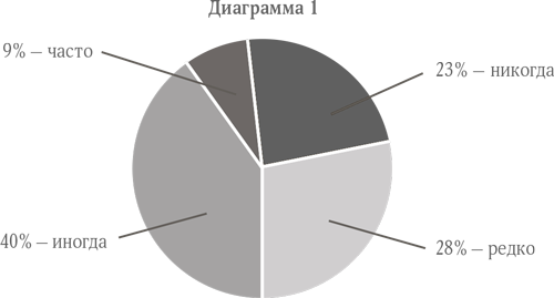 Часто редко иногда никогда. Часто редко иногда.