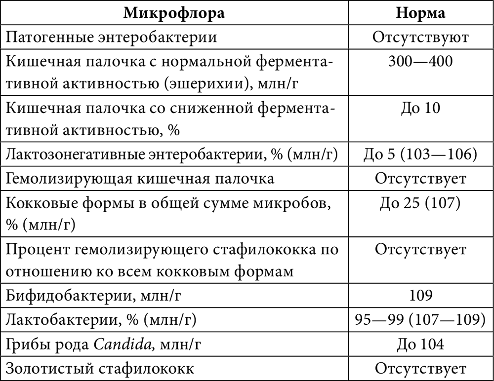 Проанализируйте диаграмму содержание вещества x в клетках кишечной палочки нормального генотипа