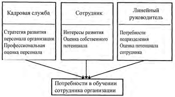 Функции линейного персонала. Модель систематического профессионального обучения персонала. Модель систематического (непрерывного) обучения персонала. Факторы, определяющие потребности отдельного сотрудника в обучении. Планомерное профессиональное обучение модель.