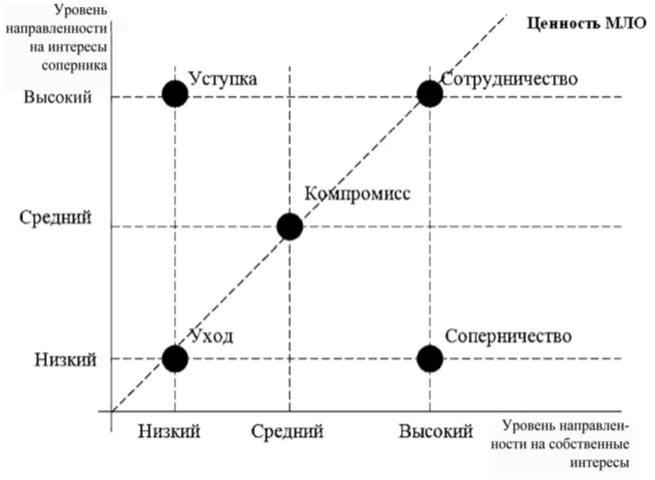 Модели поведения в конфликте. Модель Томаса Киллмена стратегии. Модель Томаса Киллмена стратегии поведения в конфликте. Двухмерная модель Томаса Киллмена стратегии поведения в конфликте. Стратегии поведения в конфликте схема к Томаса р Килмена.