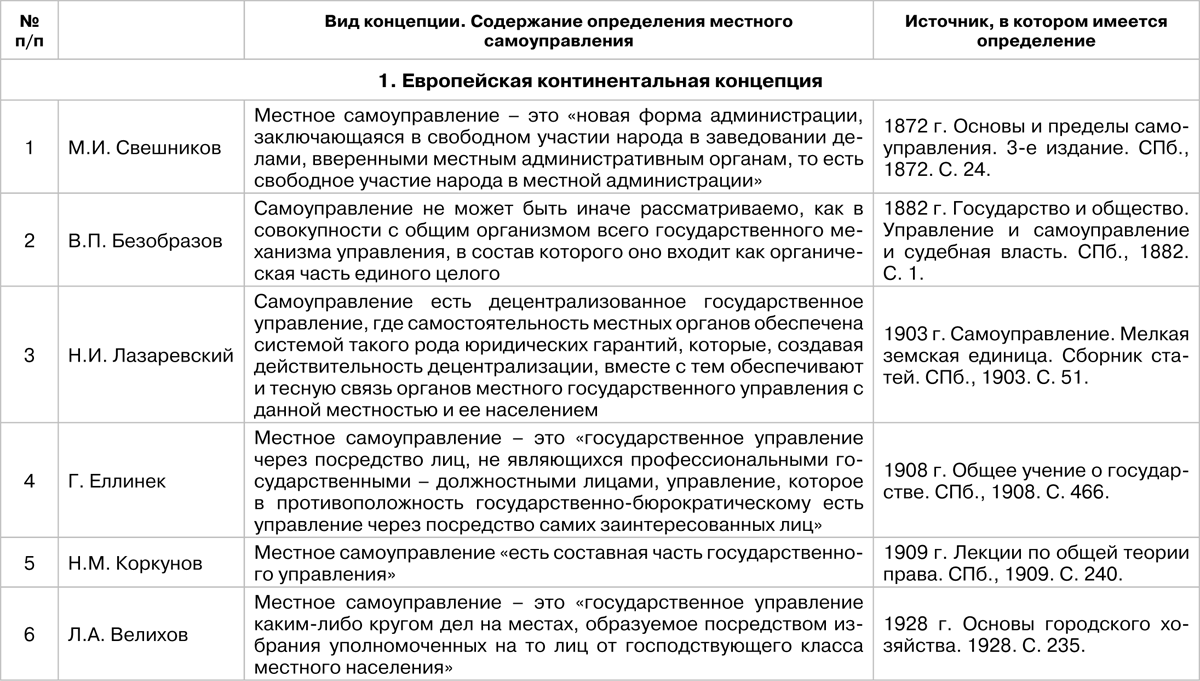 Государственная теория самоуправления. Основные теории МСУ таблица. Теории местного самоуправления таблица. Основные теории местного самоуправления. Основные теории муниципального самоуправления.