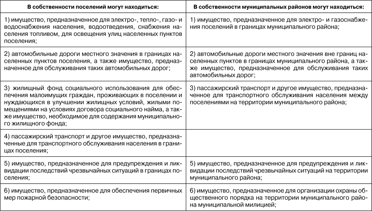 Муниципальная собственность сельских поселений. В собственности поселений могут находиться. Собственность поселения. В муниципальной собственности могут находиться. Имущество городского поселения.