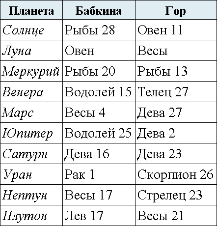 Меркурий в рыбах у мужчины. Знаки зодиака планеты покровители. Рыбы Планета покровитель. Дева Планета покровитель. Телец Планета покровитель.