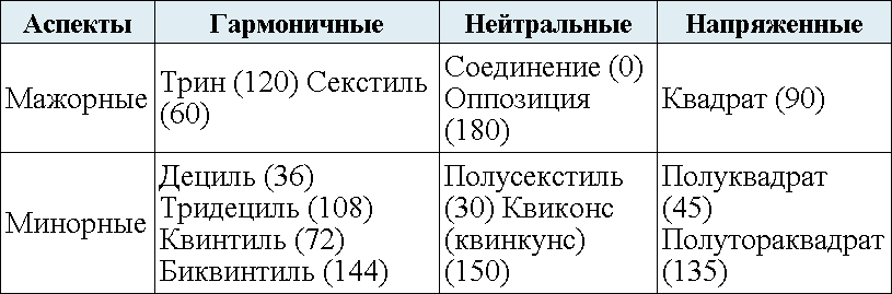 Аспекты в астрологии. Мажорные и минорные аспекты в астрологии. Обозначение аспектов в астрологии таблица. Минорные аспекты в астрологии таблица. Мажорные аспекты в астрологии таблица.