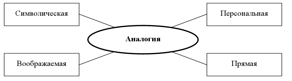 Что такое метод аналогии