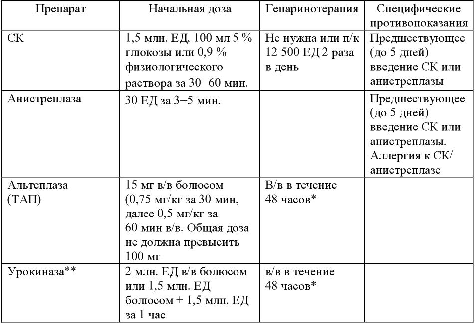 Схема лечения инфаркта миокарда