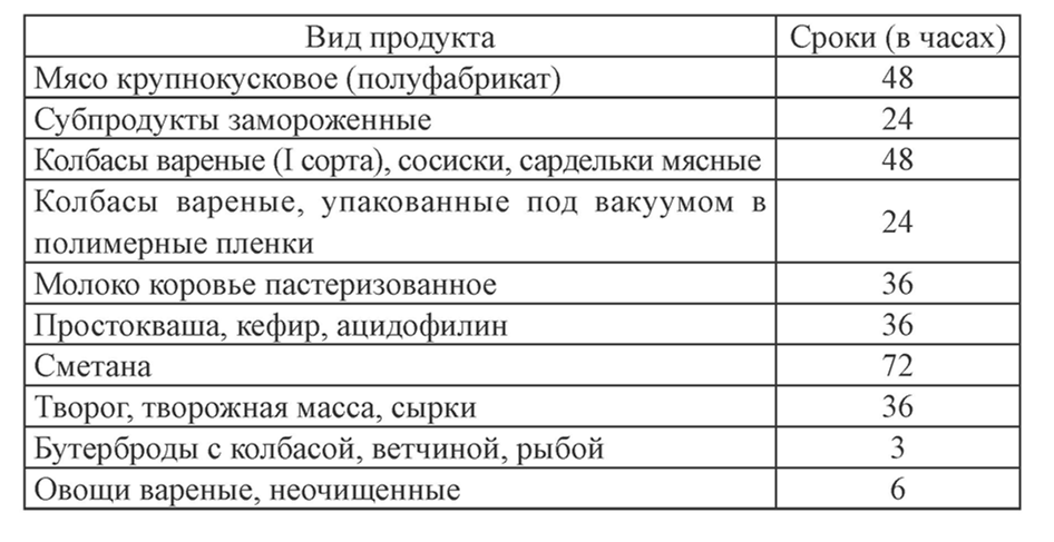 Сроки годности скоропортящихся продуктов