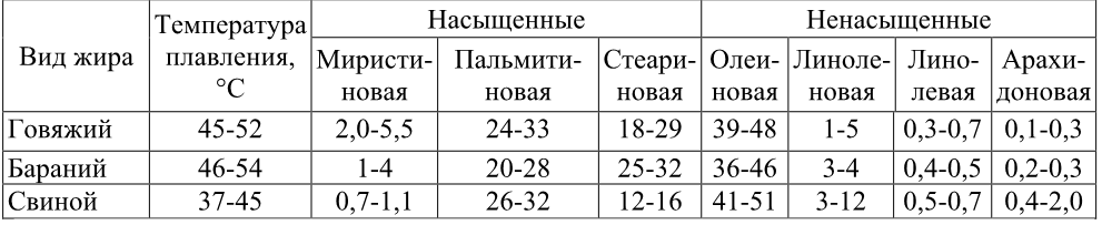 Бараний жир химический состав. Температура плавления животных жиров таблица. Говяжий жир состав жирных кислот. Температура плавления говяжьего жира.