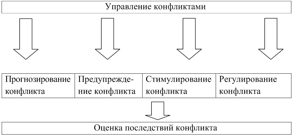 Конфликтология в схемах