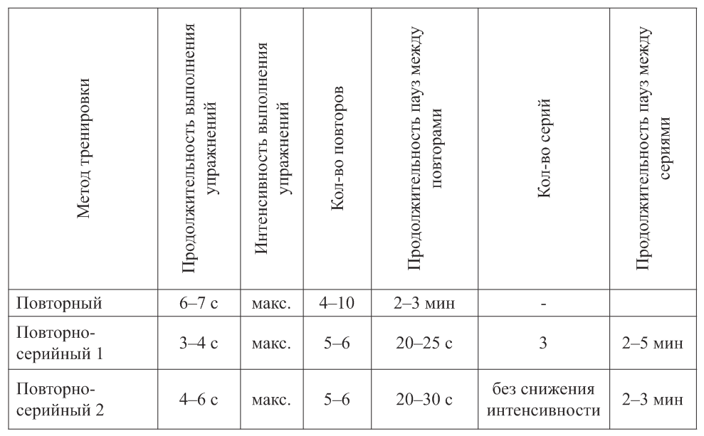 Таблица 1. средства воспитания силовых способностей. Методы воспитания скоростных способностей таблица. Средства и методы развития скоростных способностей. Методы развития скоростных способностей и их характеристики.