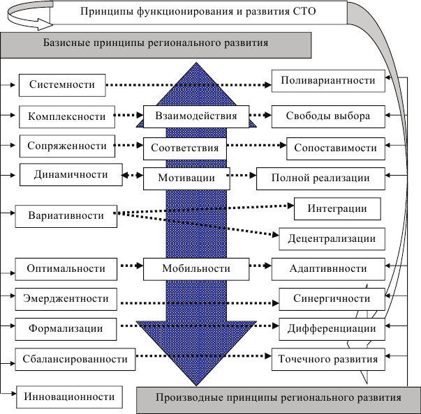 Модель функционирования науки